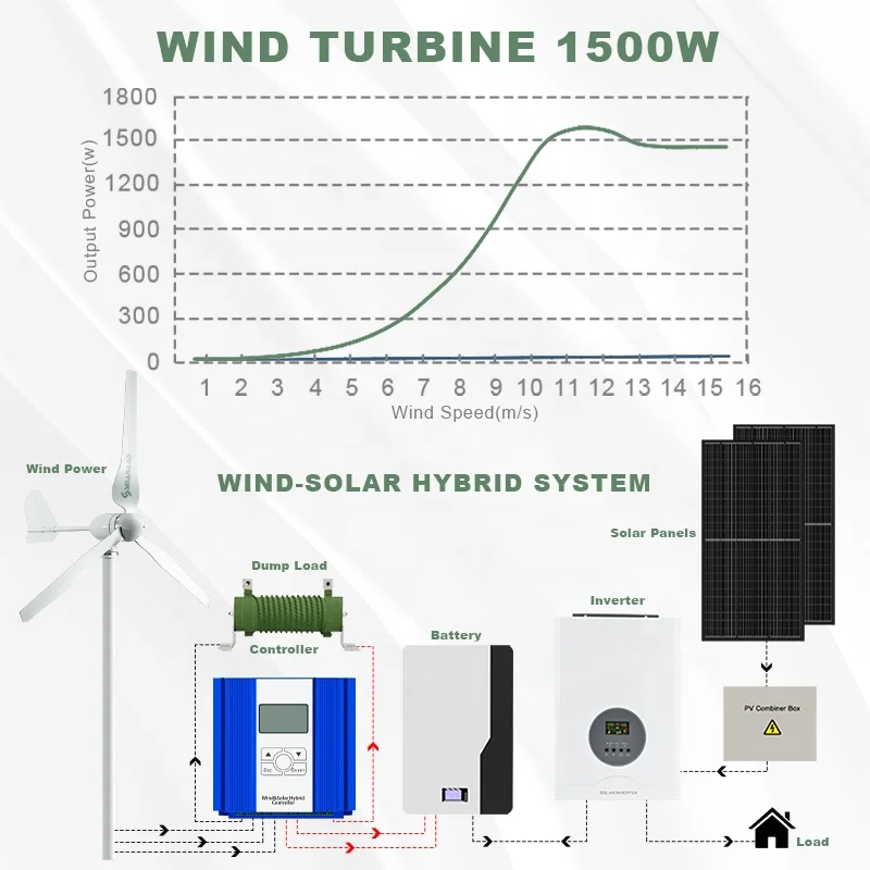 Ruiyan 1KW Home Wind Turbine O – обзор и цена Renewable Energy Solutions