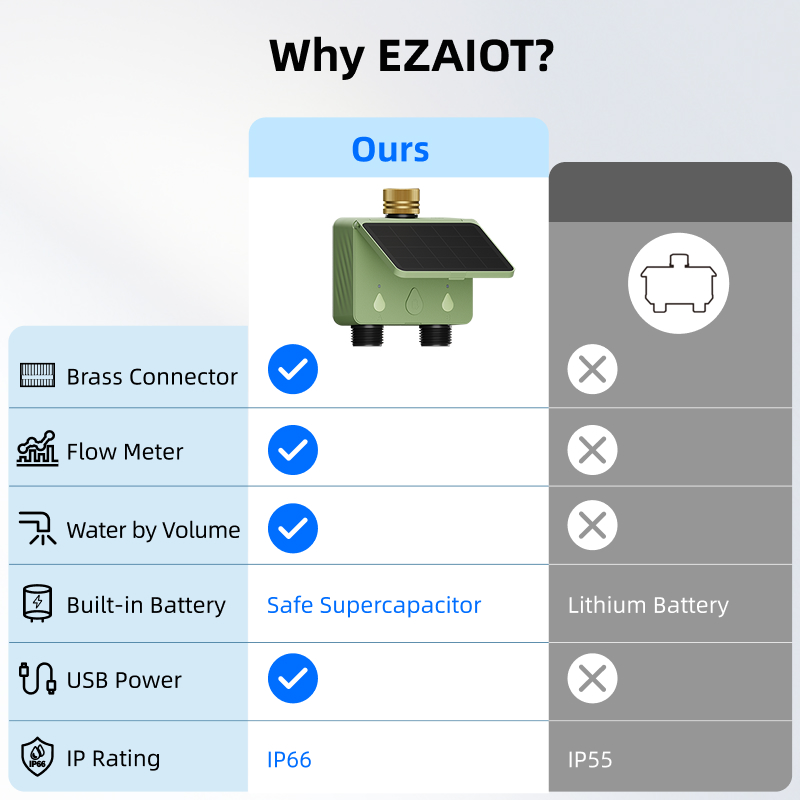 WiFi Water Timer 2 Zone Solar  – обзор и цена Renewable Energy Systems